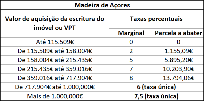 Madeira ou Açores 2